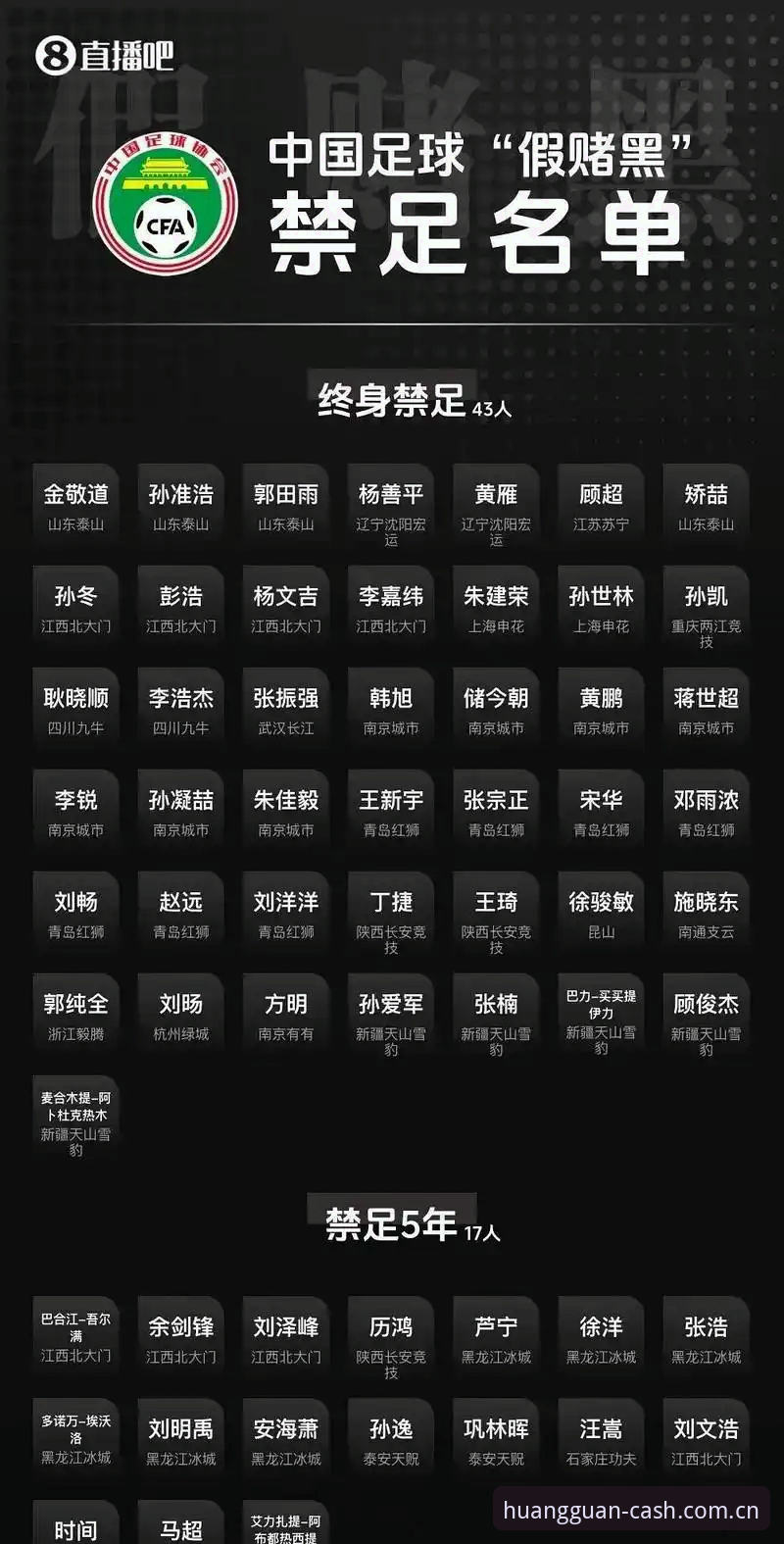 中国足协第三批禁足名单最新动态：17人终身禁足，48人遭不同年限处罚